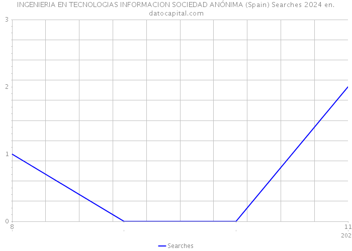 INGENIERIA EN TECNOLOGIAS INFORMACION SOCIEDAD ANÓNIMA (Spain) Searches 2024 