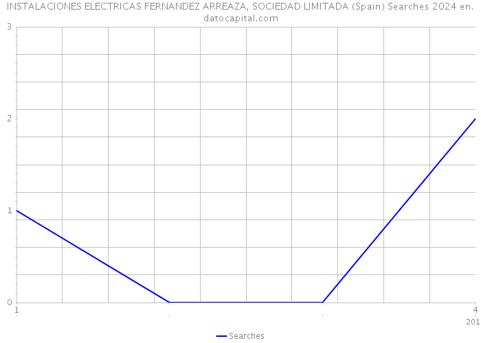 INSTALACIONES ELECTRICAS FERNANDEZ ARREAZA, SOCIEDAD LIMITADA (Spain) Searches 2024 