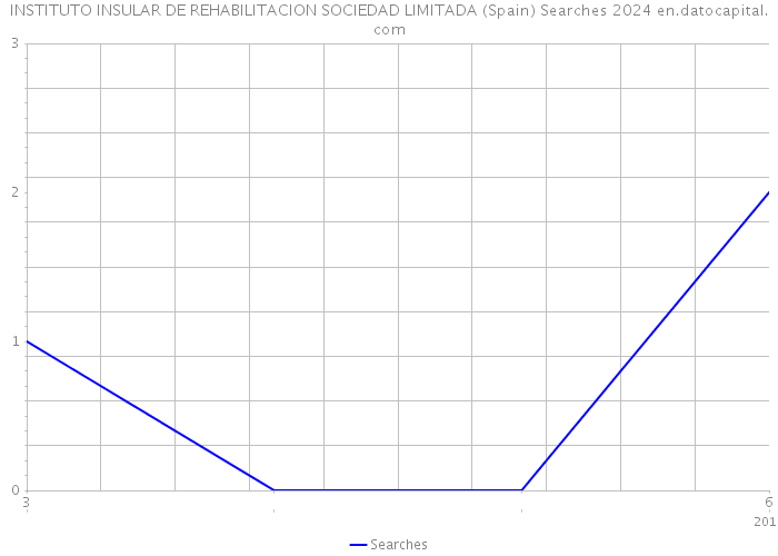 INSTITUTO INSULAR DE REHABILITACION SOCIEDAD LIMITADA (Spain) Searches 2024 