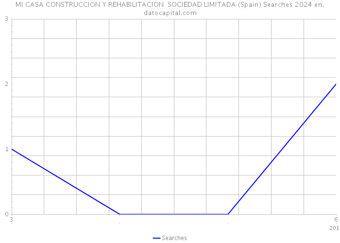 MI CASA CONSTRUCCION Y REHABILITACION SOCIEDAD LIMITADA (Spain) Searches 2024 