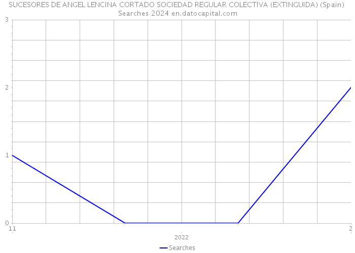 SUCESORES DE ANGEL LENCINA CORTADO SOCIEDAD REGULAR COLECTIVA (EXTINGUIDA) (Spain) Searches 2024 