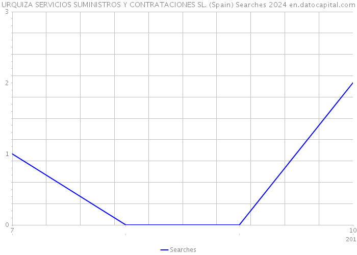 URQUIZA SERVICIOS SUMINISTROS Y CONTRATACIONES SL. (Spain) Searches 2024 