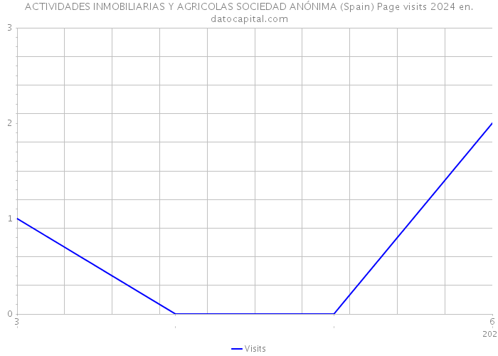 ACTIVIDADES INMOBILIARIAS Y AGRICOLAS SOCIEDAD ANÓNIMA (Spain) Page visits 2024 