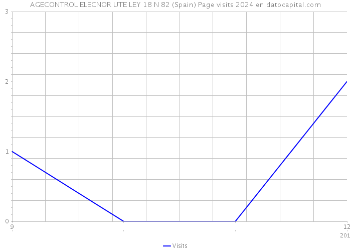 AGECONTROL ELECNOR UTE LEY 18 N 82 (Spain) Page visits 2024 