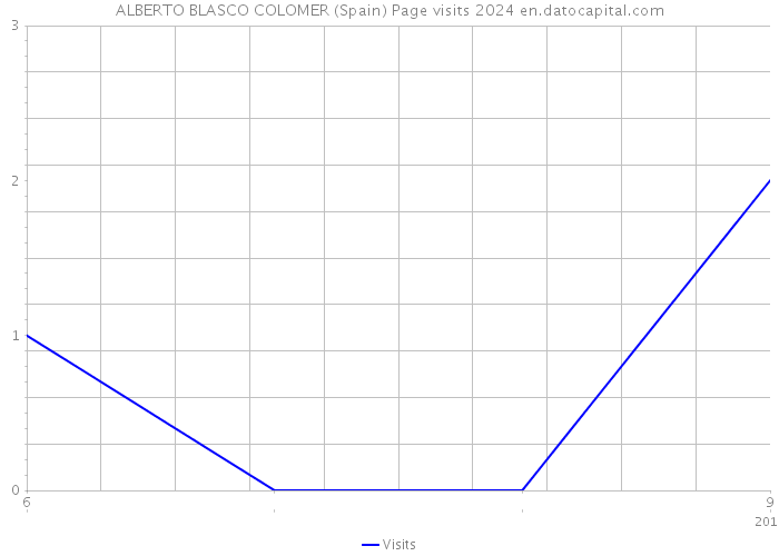 ALBERTO BLASCO COLOMER (Spain) Page visits 2024 