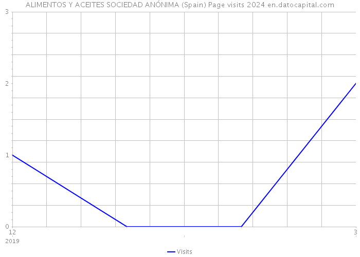 ALIMENTOS Y ACEITES SOCIEDAD ANÓNIMA (Spain) Page visits 2024 