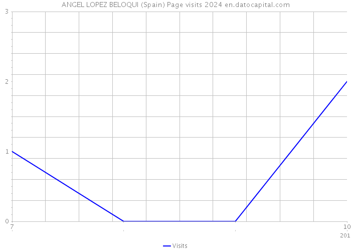 ANGEL LOPEZ BELOQUI (Spain) Page visits 2024 