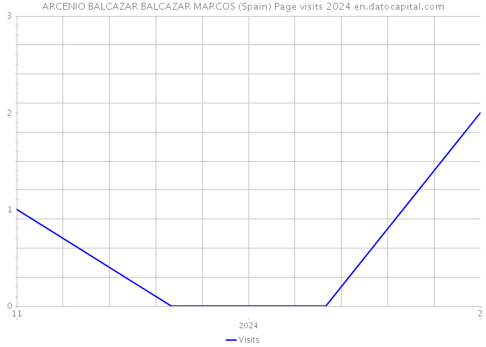 ARCENIO BALCAZAR BALCAZAR MARCOS (Spain) Page visits 2024 