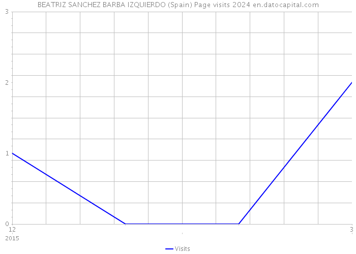 BEATRIZ SANCHEZ BARBA IZQUIERDO (Spain) Page visits 2024 