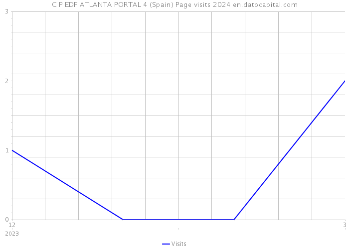C P EDF ATLANTA PORTAL 4 (Spain) Page visits 2024 