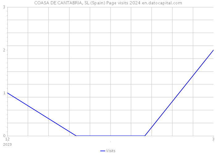 COASA DE CANTABRIA, SL (Spain) Page visits 2024 