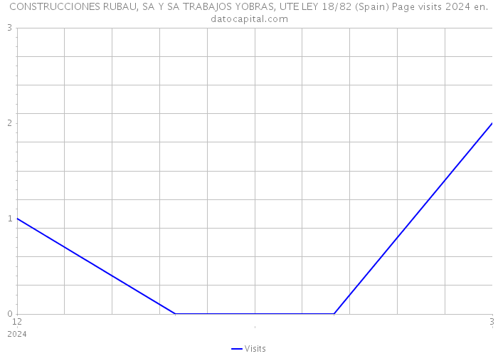 CONSTRUCCIONES RUBAU, SA Y SA TRABAJOS YOBRAS, UTE LEY 18/82 (Spain) Page visits 2024 