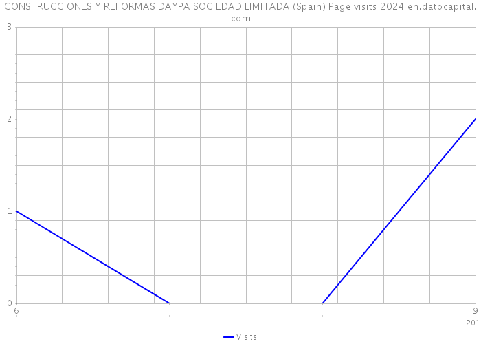 CONSTRUCCIONES Y REFORMAS DAYPA SOCIEDAD LIMITADA (Spain) Page visits 2024 