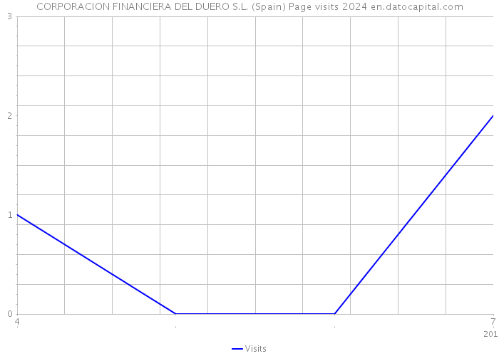 CORPORACION FINANCIERA DEL DUERO S.L. (Spain) Page visits 2024 