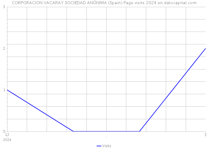 CORPORACION VACARAY SOCIEDAD ANÓNIMA (Spain) Page visits 2024 
