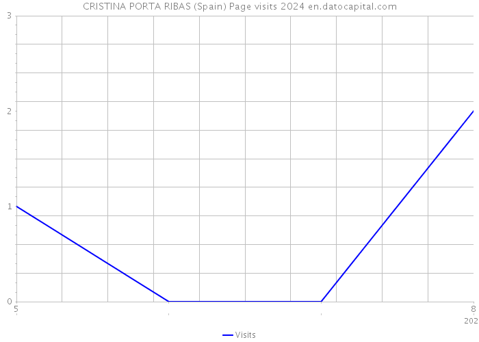 CRISTINA PORTA RIBAS (Spain) Page visits 2024 