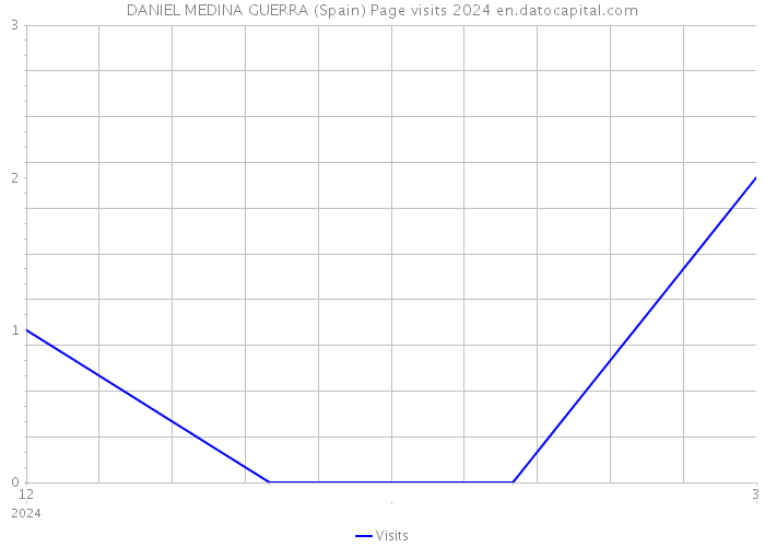DANIEL MEDINA GUERRA (Spain) Page visits 2024 