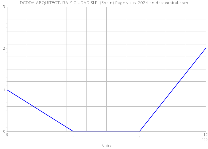 DCDDA ARQUITECTURA Y CIUDAD SLP. (Spain) Page visits 2024 