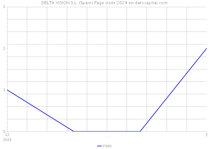 DELTA VISION S.L. (Spain) Page visits 2024 
