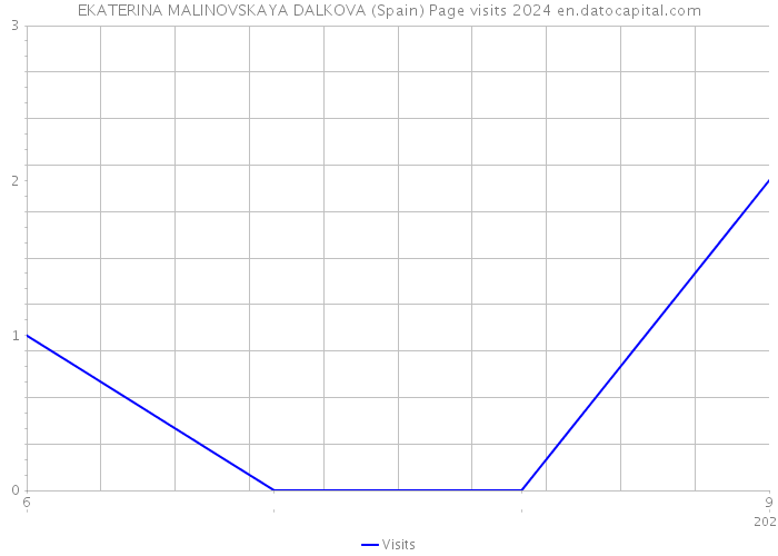 EKATERINA MALINOVSKAYA DALKOVA (Spain) Page visits 2024 