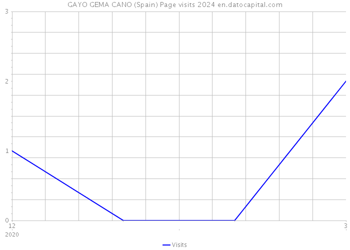 GAYO GEMA CANO (Spain) Page visits 2024 