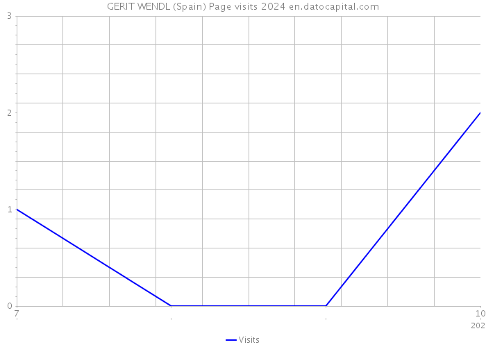 GERIT WENDL (Spain) Page visits 2024 