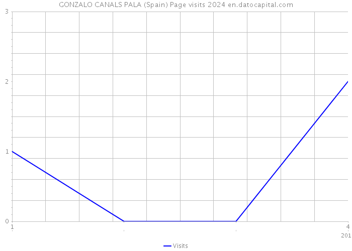 GONZALO CANALS PALA (Spain) Page visits 2024 