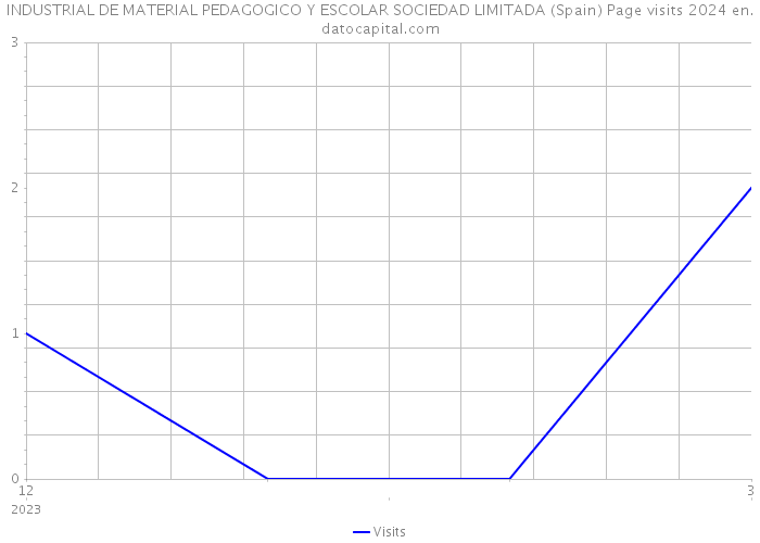 INDUSTRIAL DE MATERIAL PEDAGOGICO Y ESCOLAR SOCIEDAD LIMITADA (Spain) Page visits 2024 