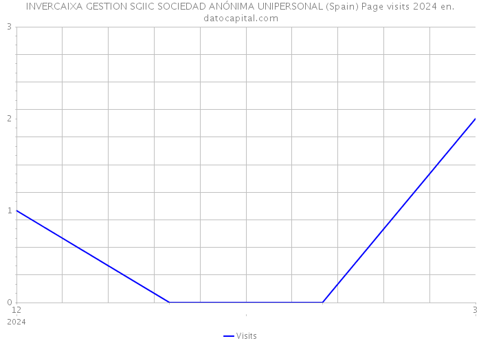 INVERCAIXA GESTION SGIIC SOCIEDAD ANÓNIMA UNIPERSONAL (Spain) Page visits 2024 