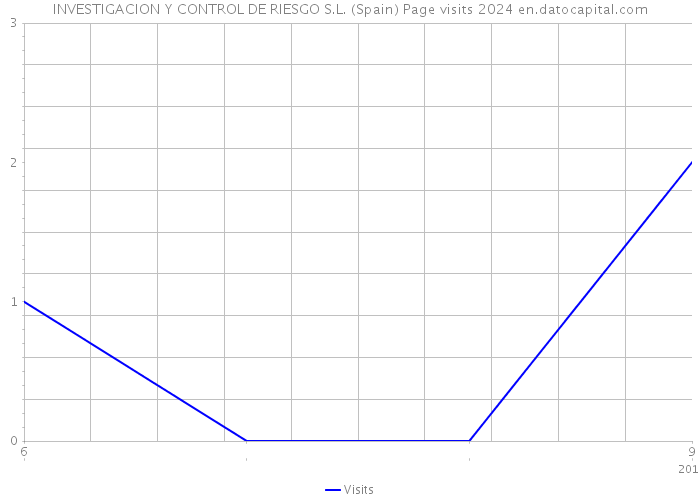 INVESTIGACION Y CONTROL DE RIESGO S.L. (Spain) Page visits 2024 