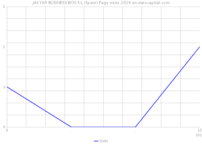 JAKYAR BUSINESS BCN S.L (Spain) Page visits 2024 