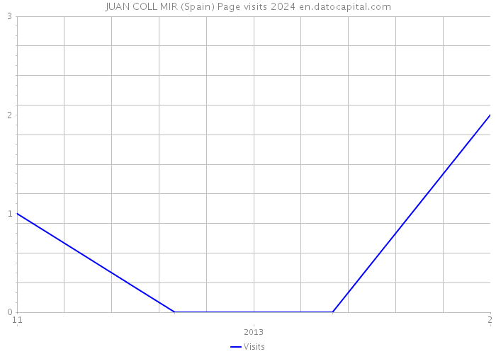 JUAN COLL MIR (Spain) Page visits 2024 