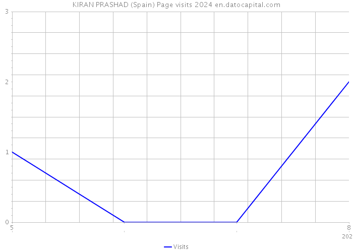 KIRAN PRASHAD (Spain) Page visits 2024 