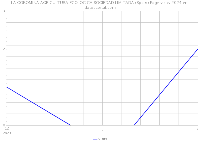 LA COROMINA AGRICULTURA ECOLOGICA SOCIEDAD LIMITADA (Spain) Page visits 2024 