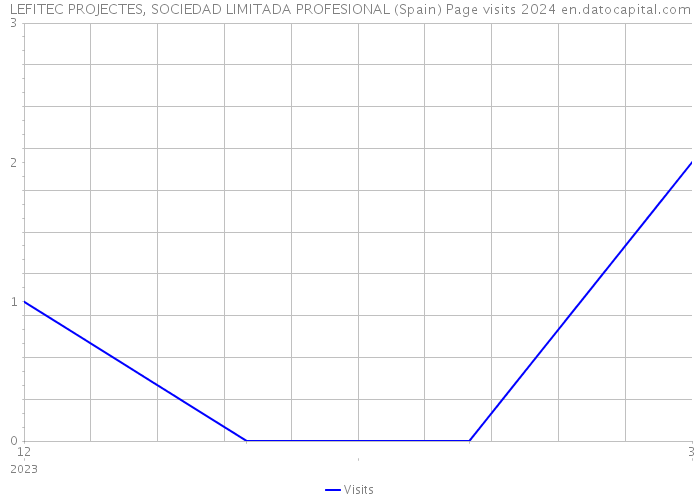 LEFITEC PROJECTES, SOCIEDAD LIMITADA PROFESIONAL (Spain) Page visits 2024 