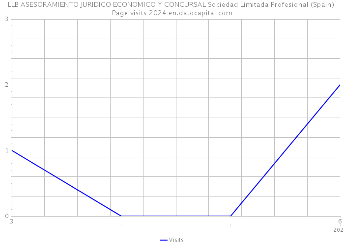 LLB ASESORAMIENTO JURIDICO ECONOMICO Y CONCURSAL Sociedad Limitada Profesional (Spain) Page visits 2024 