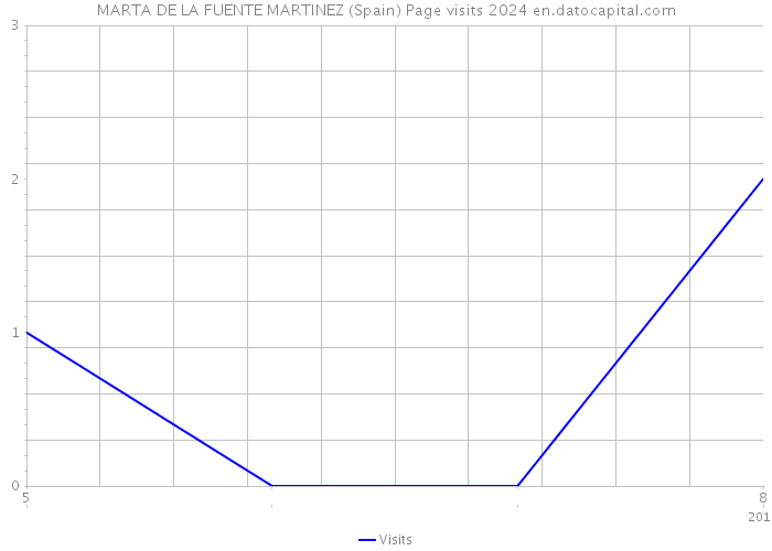 MARTA DE LA FUENTE MARTINEZ (Spain) Page visits 2024 