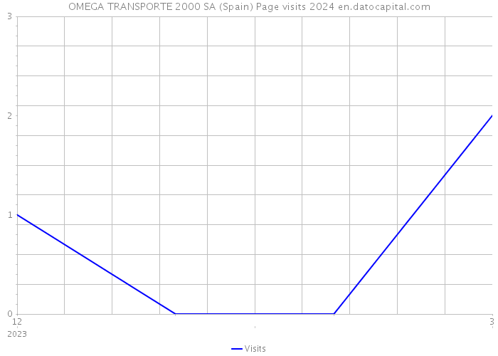 OMEGA TRANSPORTE 2000 SA (Spain) Page visits 2024 