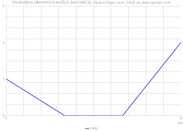 PANADERIA HERMANOS MUÑOZ SANCHEZ SL (Spain) Page visits 2024 