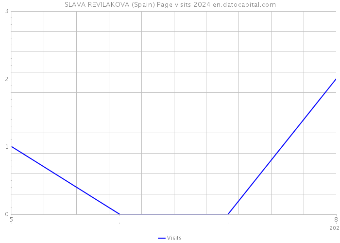 SLAVA REVILAKOVA (Spain) Page visits 2024 