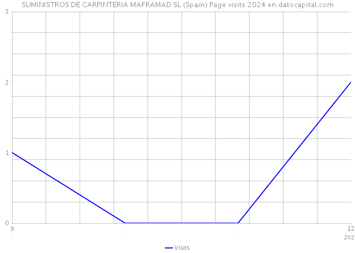 SUMINISTROS DE CARPINTERIA MAFRAMAD SL (Spain) Page visits 2024 
