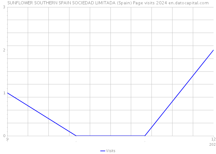 SUNFLOWER SOUTHERN SPAIN SOCIEDAD LIMITADA (Spain) Page visits 2024 