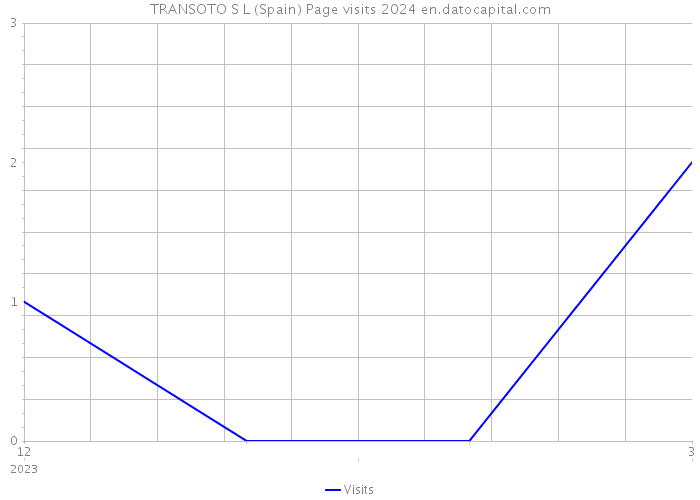 TRANSOTO S L (Spain) Page visits 2024 