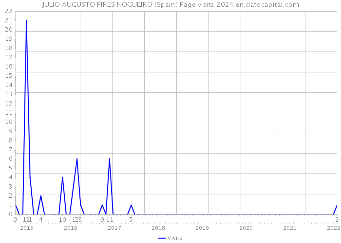 JULIO AUGUSTO PIRES NOGUEIRO (Spain) Page visits 2024 