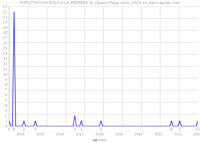 EXPLOTACION EOLICA LA PEDRERA SL (Spain) Page visits 2024 