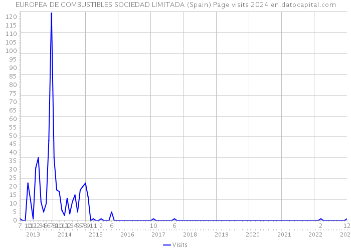 EUROPEA DE COMBUSTIBLES SOCIEDAD LIMITADA (Spain) Page visits 2024 