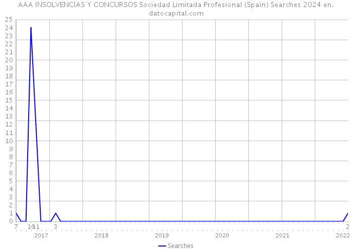 AAA INSOLVENCIAS Y CONCURSOS Sociedad Limitada Profesional (Spain) Searches 2024 