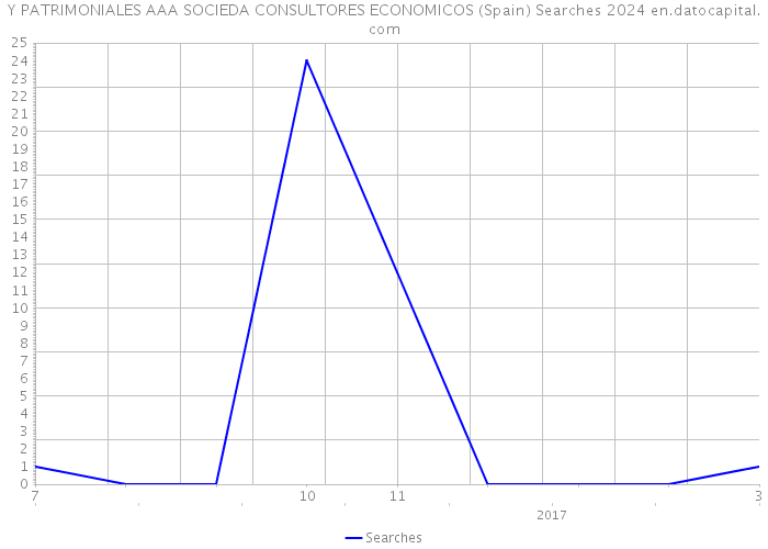 Y PATRIMONIALES AAA SOCIEDA CONSULTORES ECONOMICOS (Spain) Searches 2024 