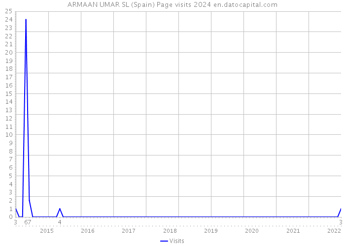 ARMAAN UMAR SL (Spain) Page visits 2024 