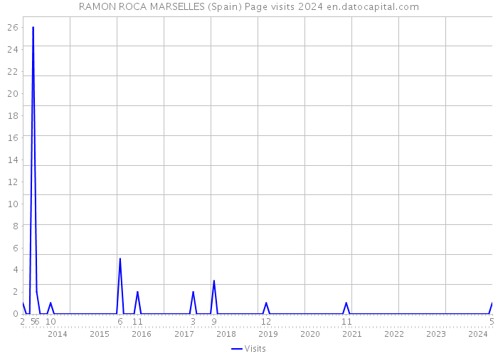 RAMON ROCA MARSELLES (Spain) Page visits 2024 